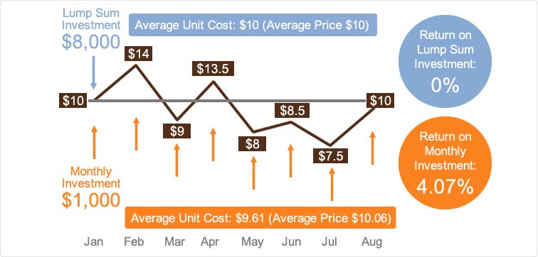 "Building Wealth Safely: The Power of Dollar-Cost Averaging"