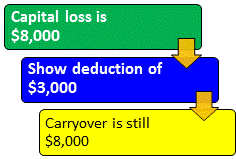 Navigating Capital Loss Limitations: What Investors Need to Know about Partnerships and S Corporations